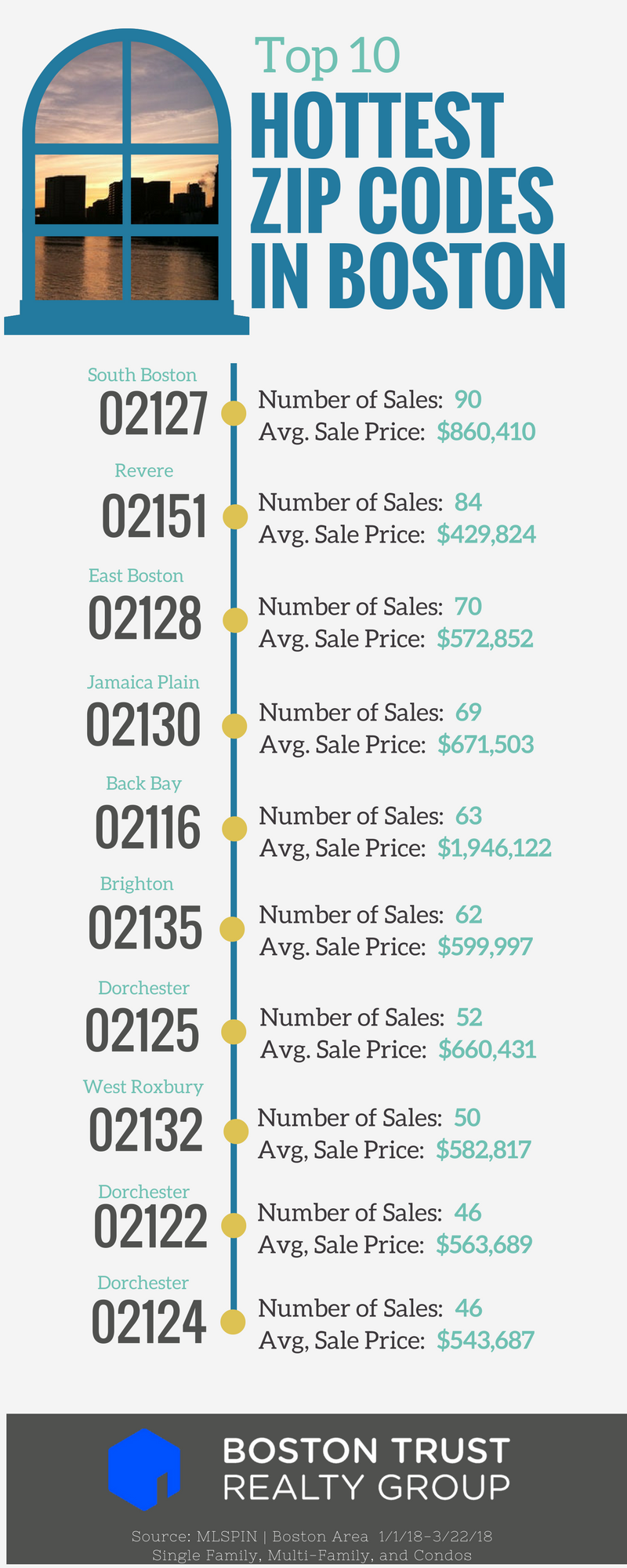 Top 10 Hottest Boston Zip Codes in the Real Estate Market