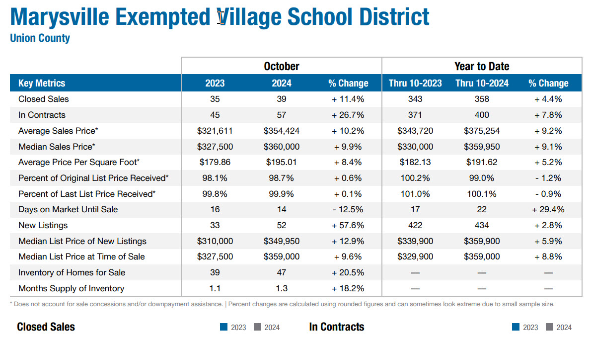 Marysville Real Estate Market Data