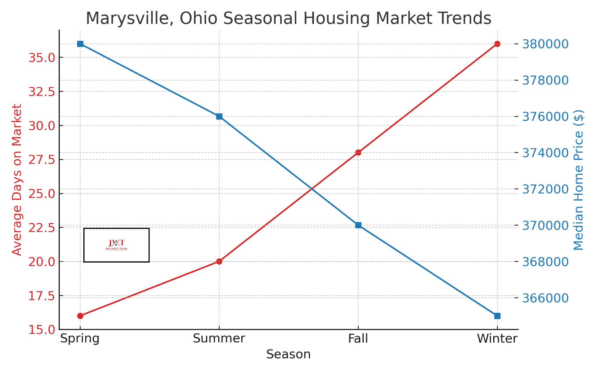 Graph showing the affect of Maysville season housing trends