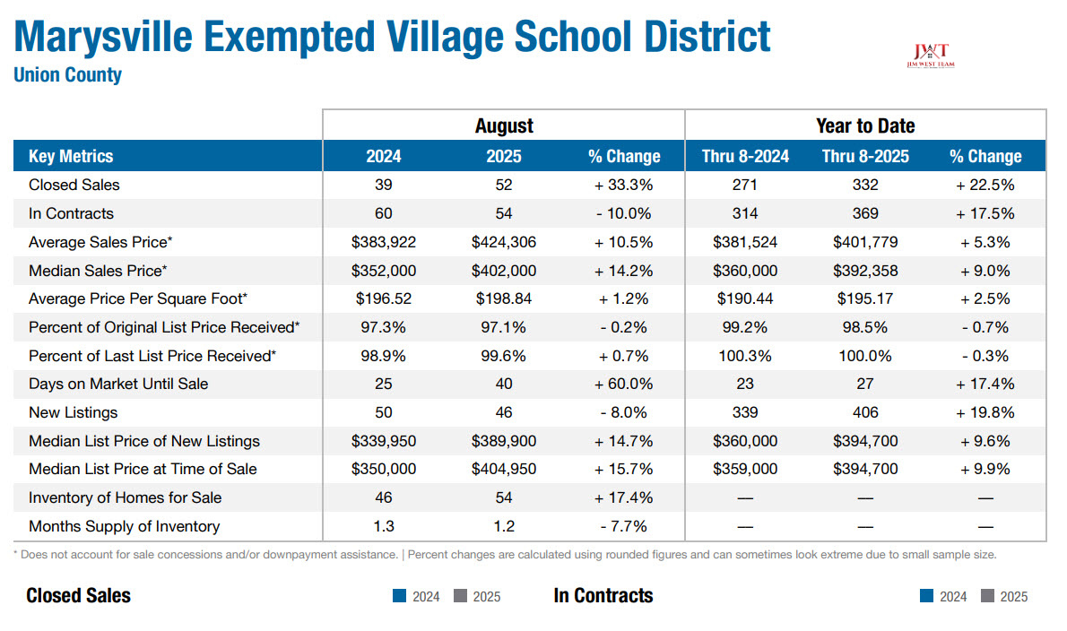 Marysville August 2025 real estate data: 52 closed sales, $402K median price, DOM 40, inventory up 17% to 54 homes.