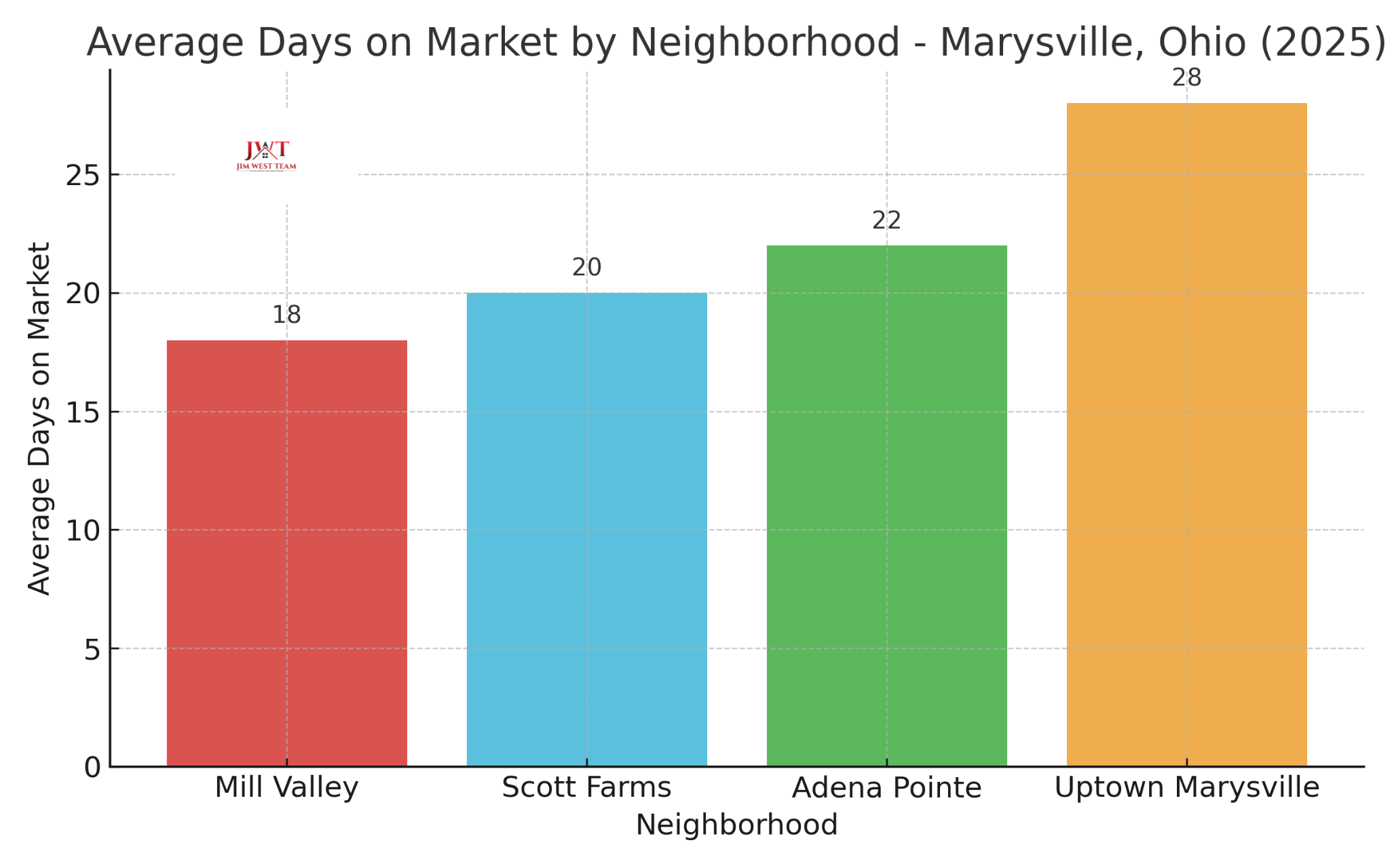 Marysville neighborhood comparison of days on market for Mill Valley, Scott Farms, Adena Pointe, and Uptown