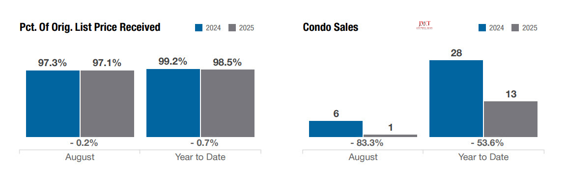 Marysville condo sales fell sharply in August 2025, down 83% year-over-year, with just one unit sold.
