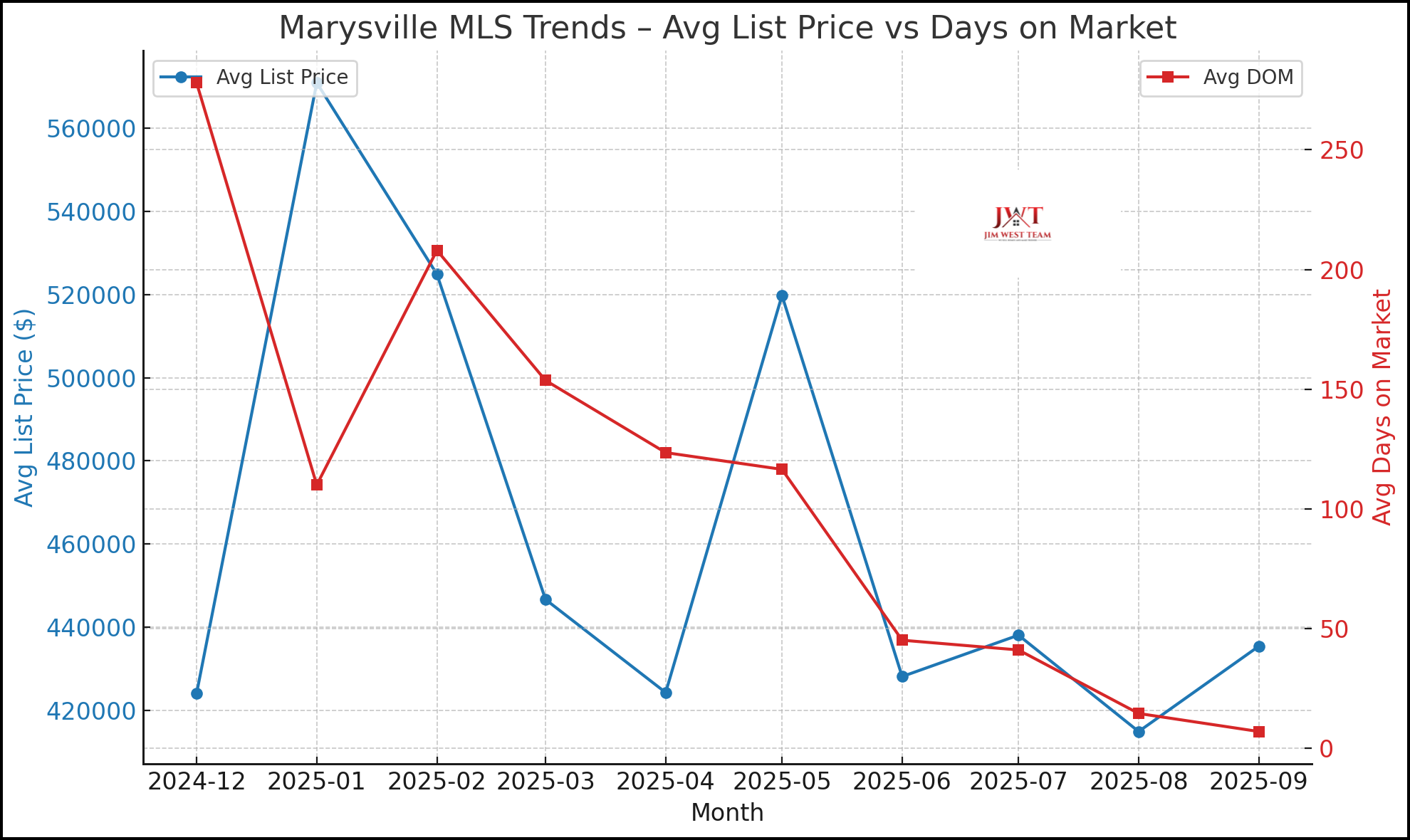 Graph showing the difference of Marysville Sale price versus days on market 