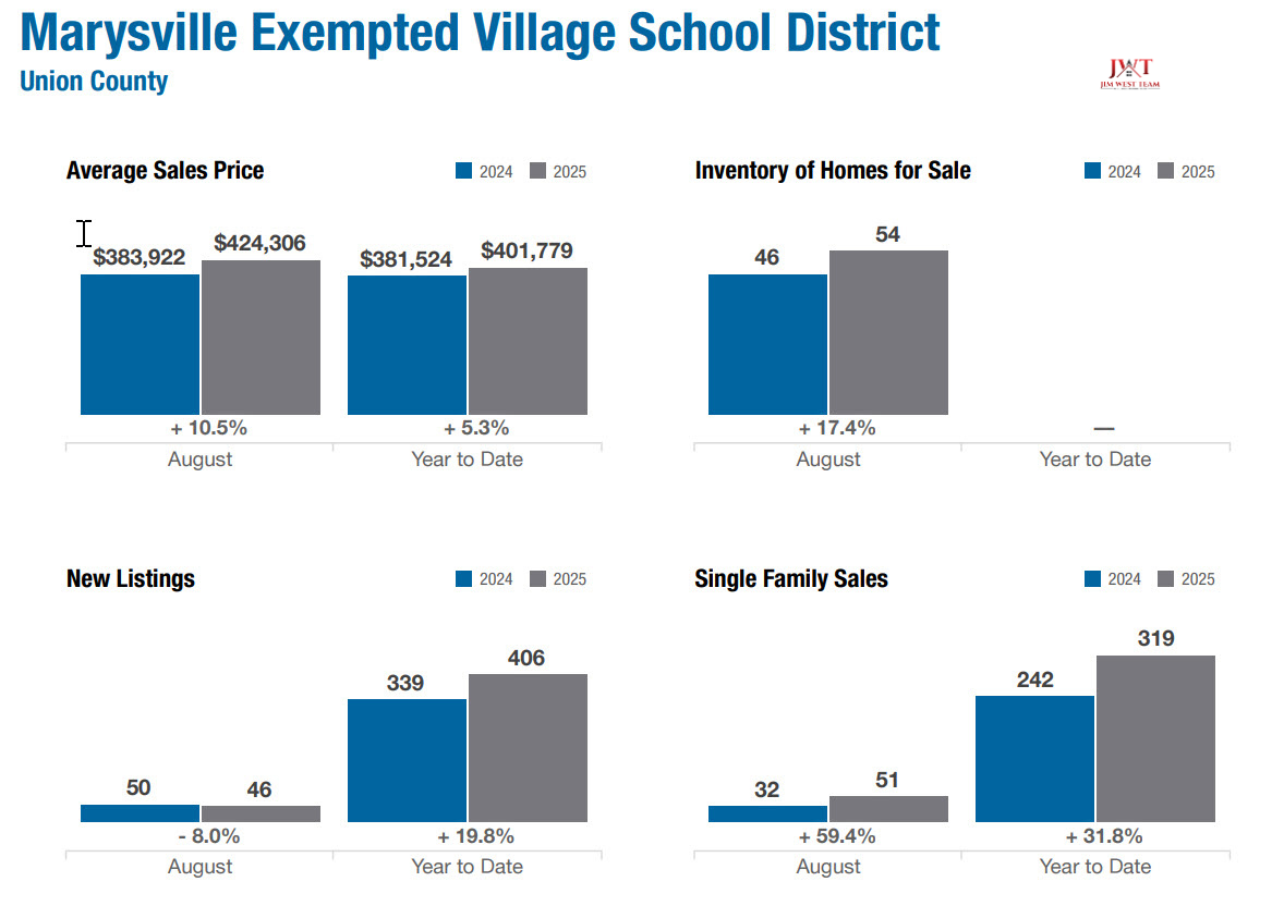 Marysville August 2025 housing: average home price $424K (+10.5%), inventory rose 17% with 54 homes for sale.