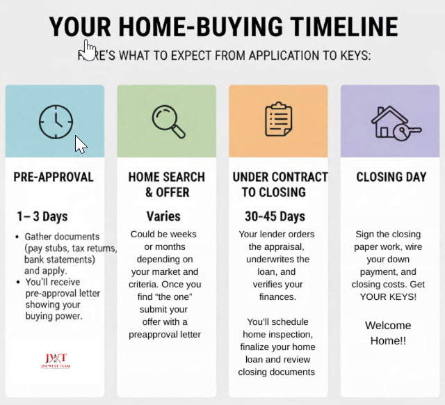 Infographic showing the home-buying timeline by the Jim West Team, outlining four stages: pre-approval (1–3 days), home search and offer (varies), under contract to closing (30–45 days), and closing day, with clear icons and a modern layout.