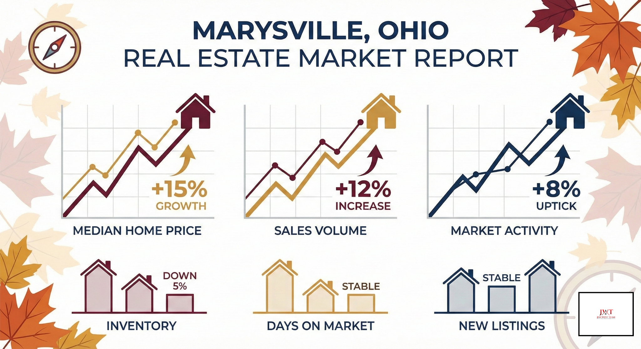 Marysville Ohio real estate market report infographic showing median home price growth, sales volume increase, and market activity trends for October 2025