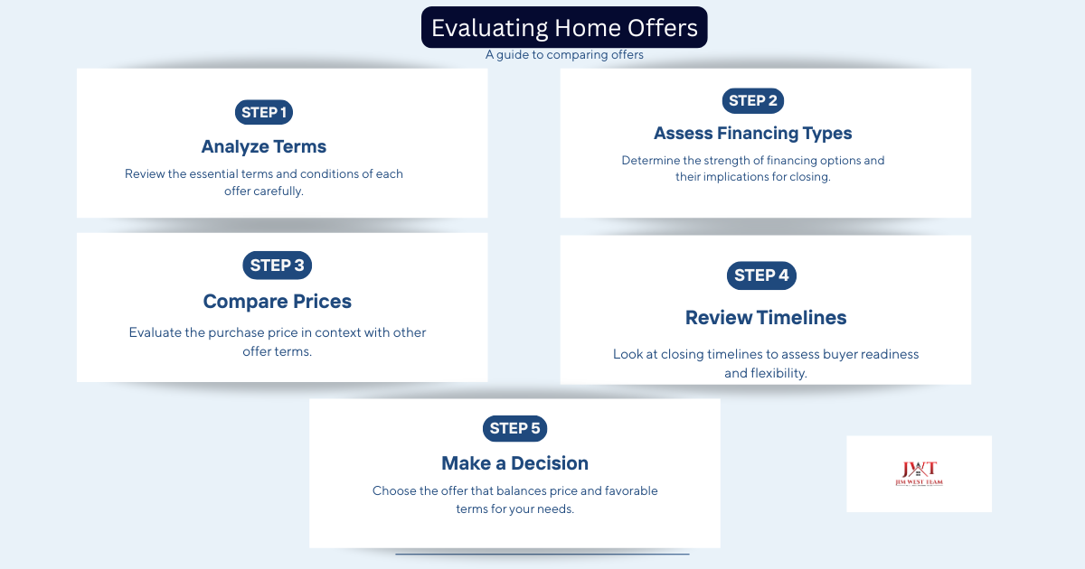 Five-step guide for evaluating multiple home offers in Marysville Ohio showing analysis, financing, pricing, timelines and decision-making process