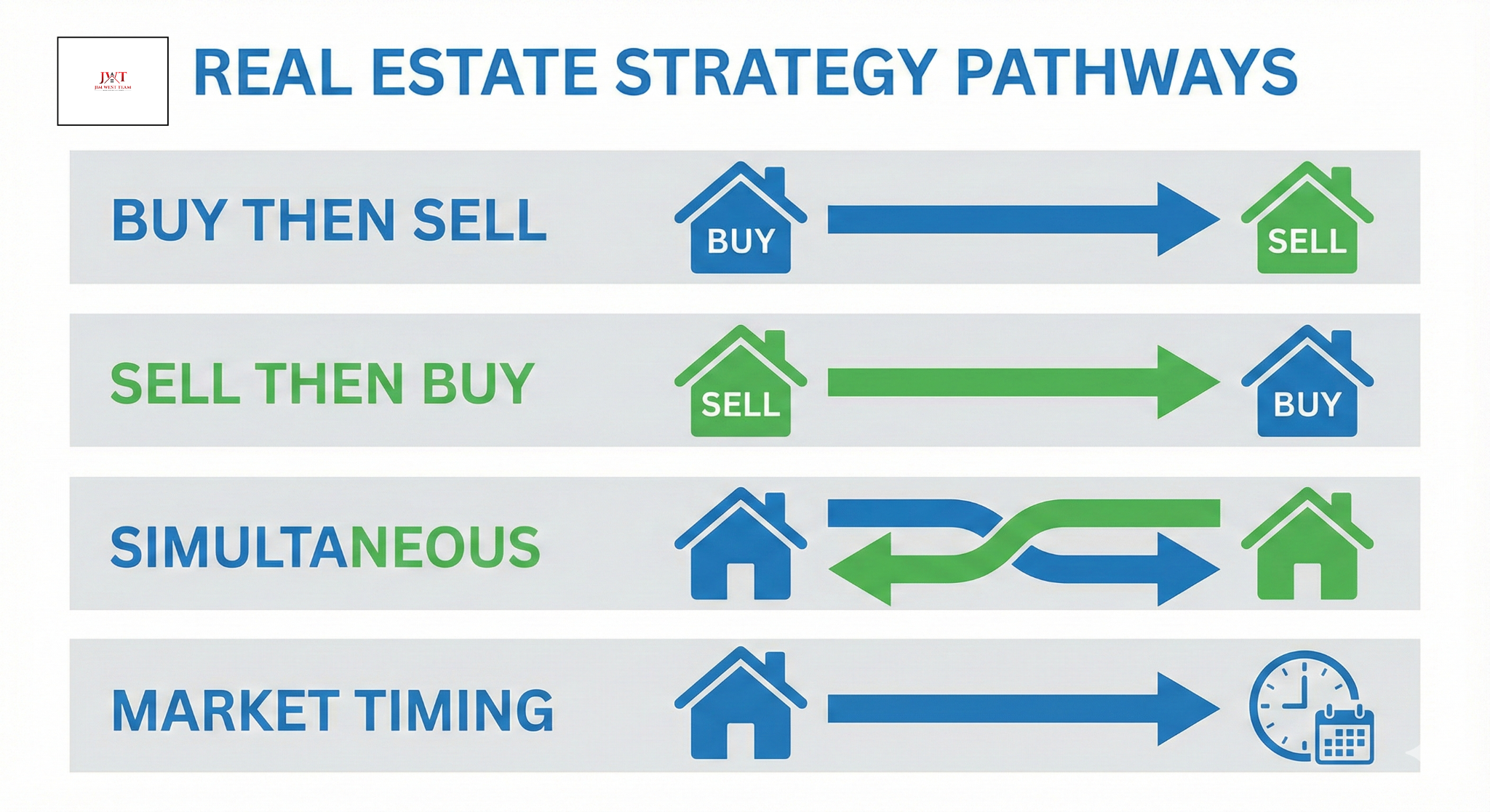 Four strategy options for selling and buying a home simultaneously in Marysville Ohio