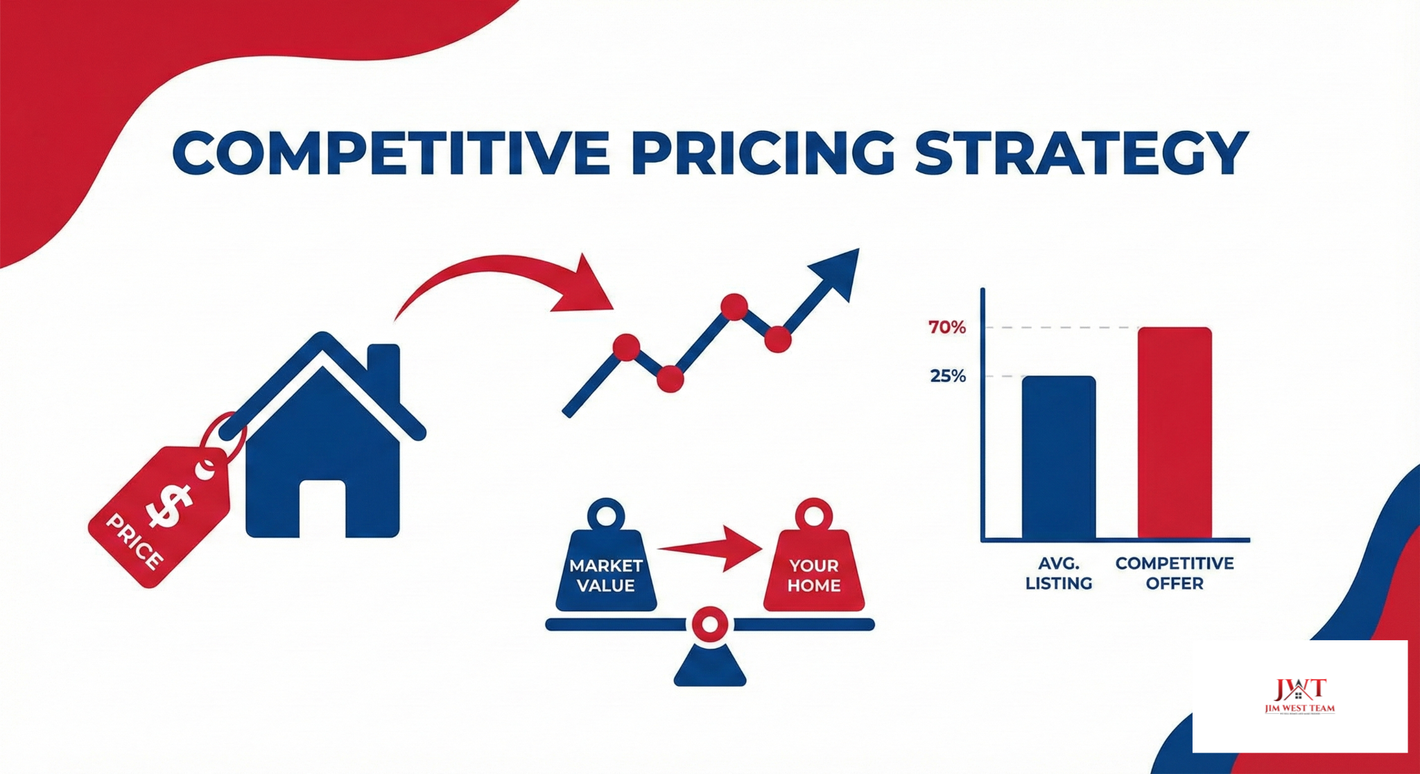 Competitive pricing strategy infographic for selling homes fast in Marysville Ohio market