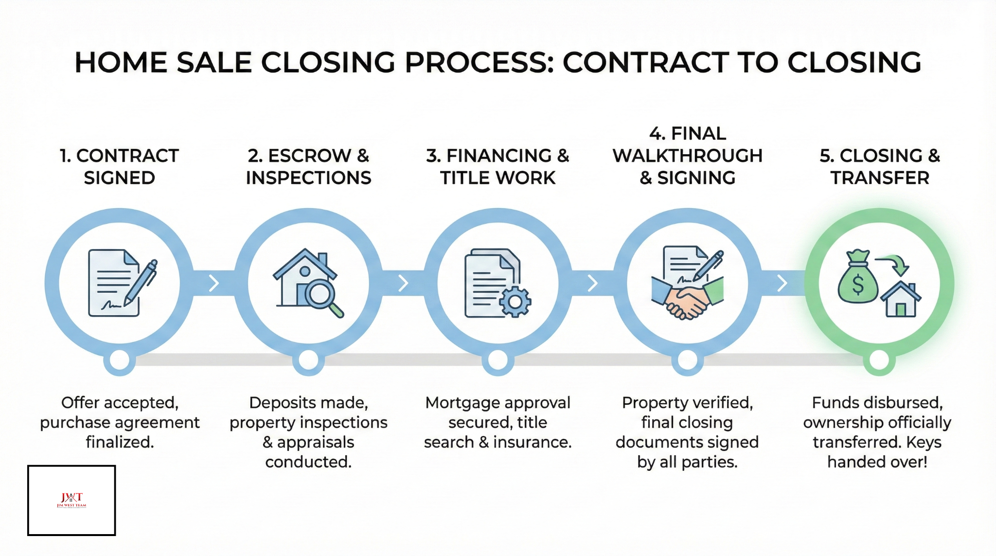 Timeline of the home sale closing process with mortgage and HELOC payoffs in Marysville