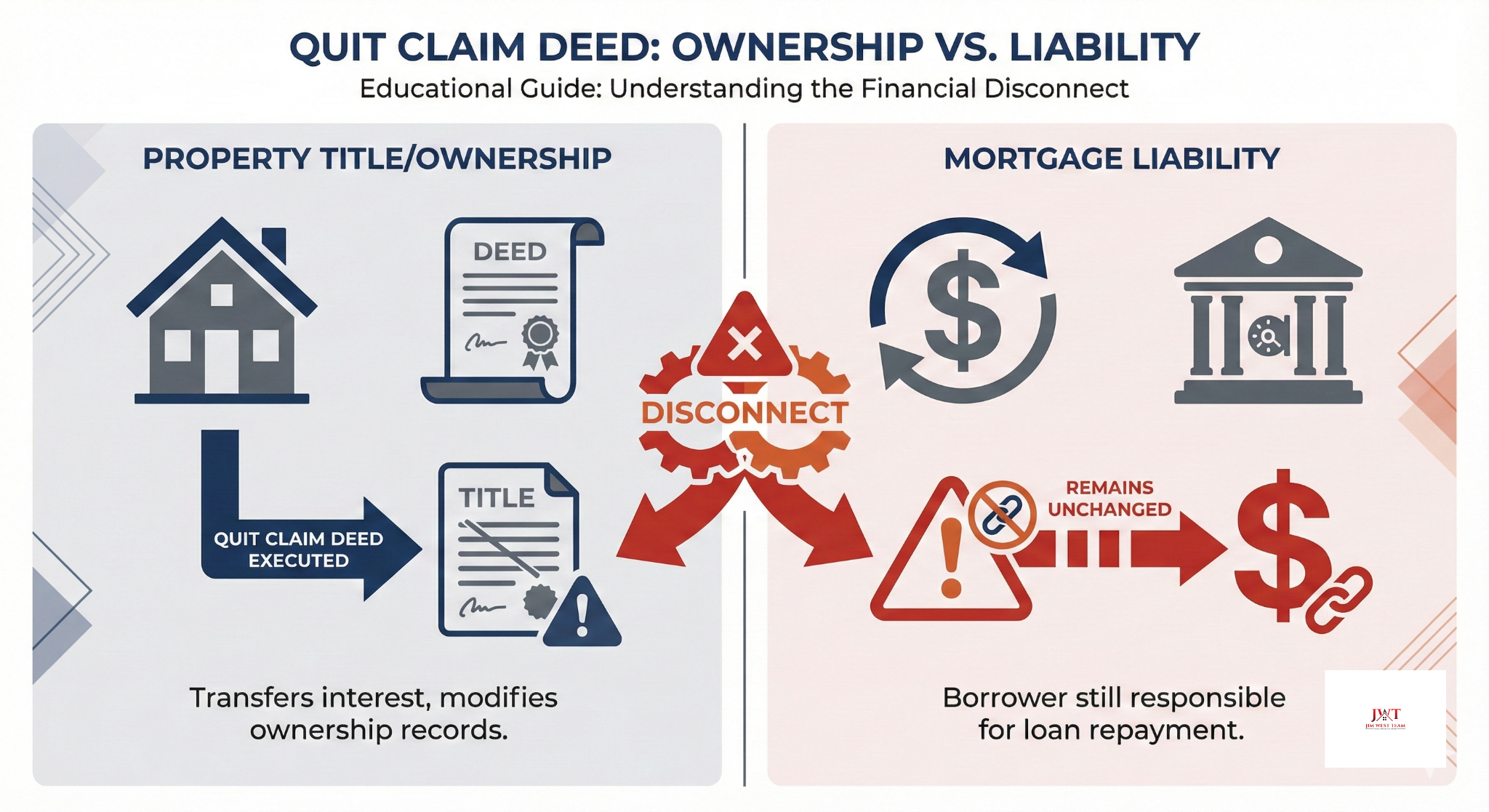 Infographic showing the difference between property title and mortgage liability in divorce