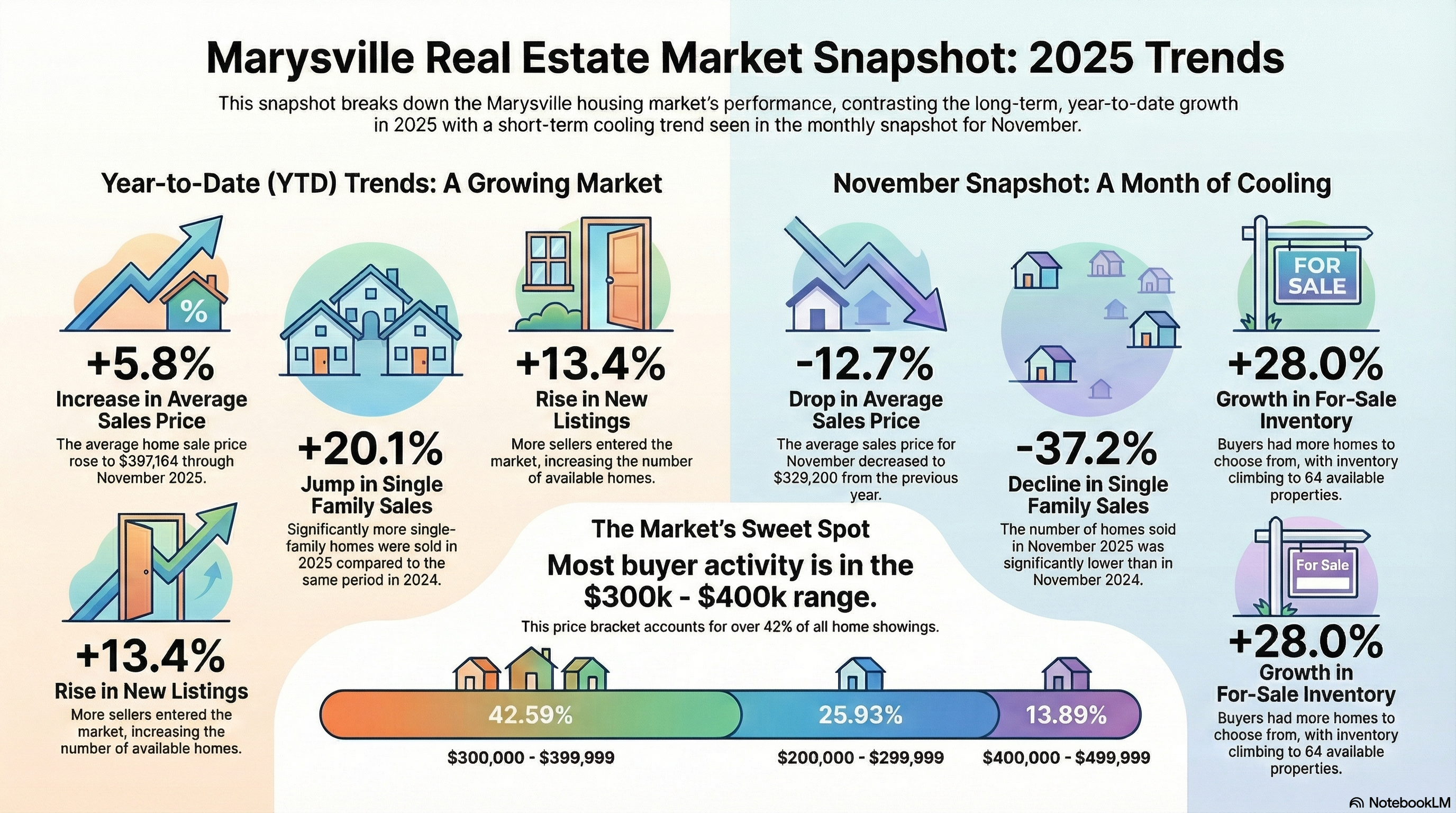 Marysville Ohio housing market trends showing home prices, inventory levels, and days on market