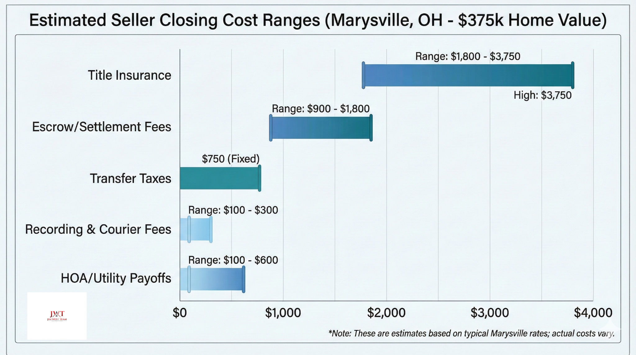 Bar chart illustrating the estimated ranges for seller closing costs in Marysville, Ohio, for a $375,000 home, including title insurance, escrow fees, and transfer taxes.