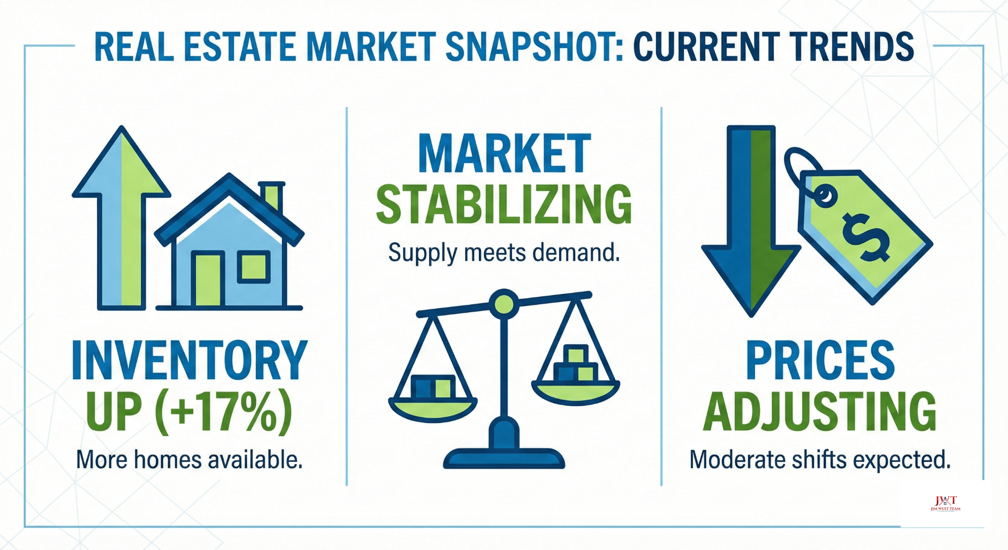 Infographic showing Marysville real estate trends: Inventory up 17%, market stabilizing, prices adjusting
