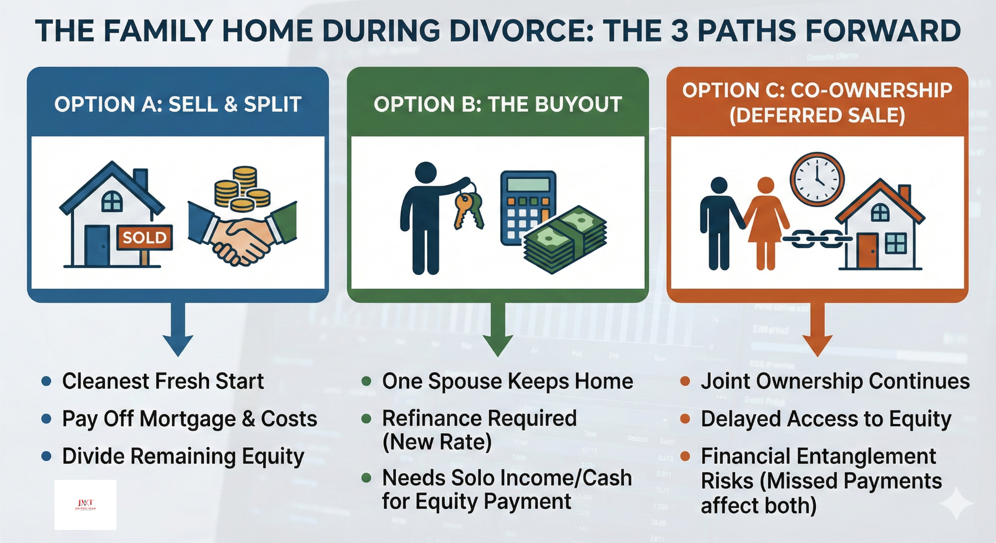 Chart showing options for a Marysville marital home during divorce: sell, buyout, or co-own