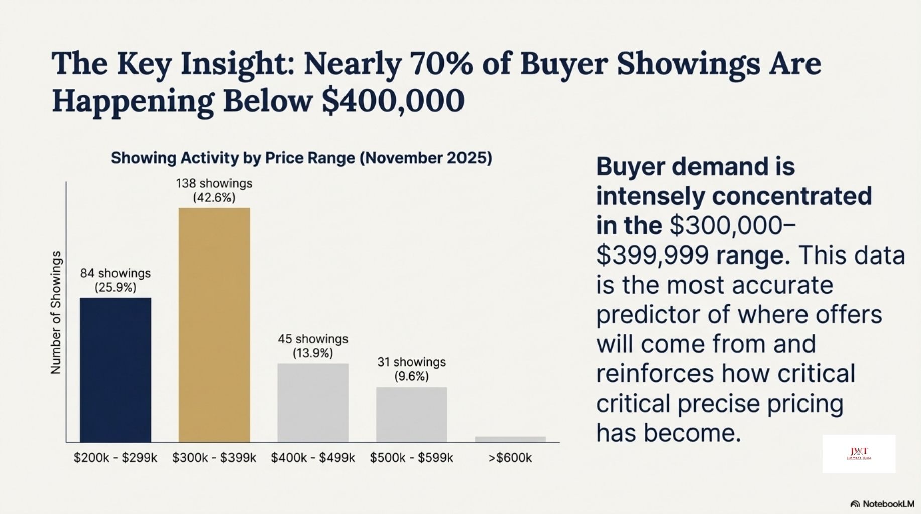 Real estate showing activity by price range illustrating buyer demand levels in the Marysville Ohio housing market