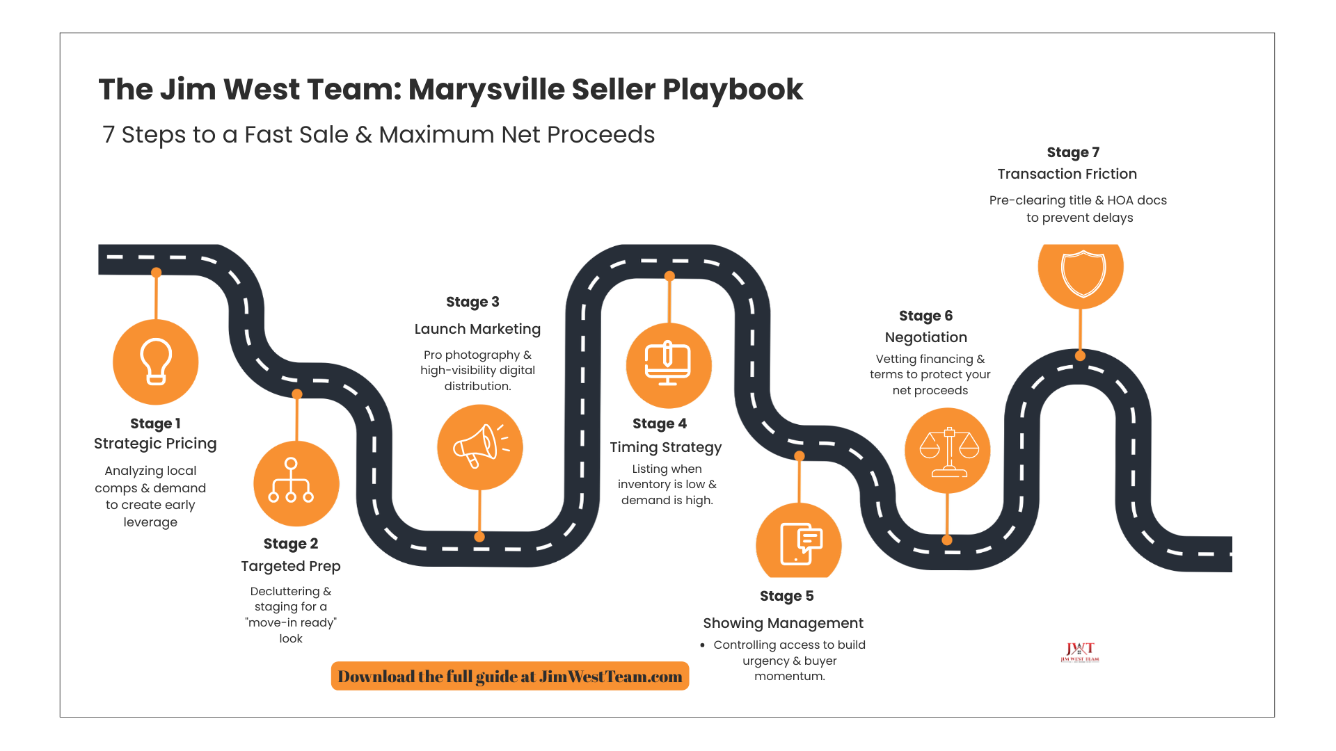 7-step roadmap of the Jim West Team Marysville Seller Playbook. Process flow: 1. Strategic Pricing, 2. Targeted Prep, 3. Launch Marketing (megaphone icon), 4. Timing Strategy, 5. Showing Management, 6. Negotiation (scales icon), 7. Transaction Friction (shield icon). Ends with closing.