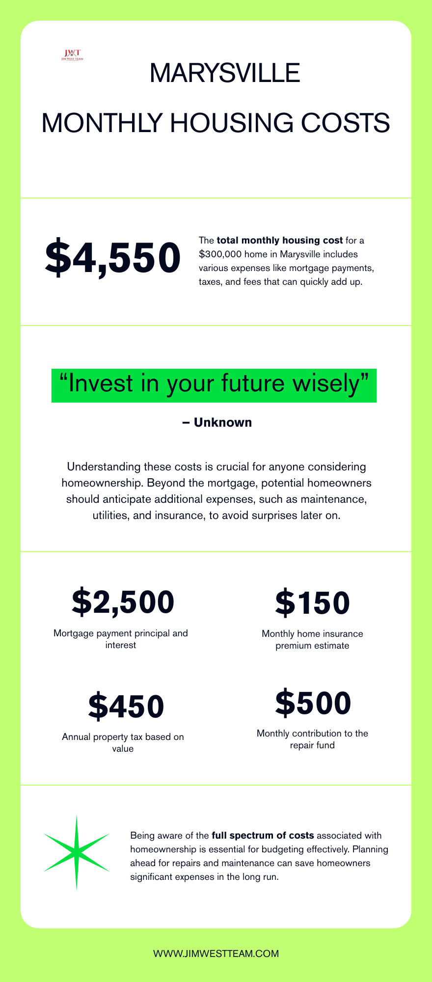 Complete monthly housing cost breakdown for Marysville Ohio homebuyers