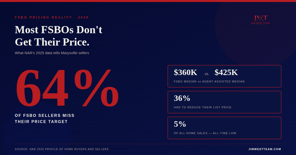 Graph shows how home owners elling by themselves run a risk of loosing up to $64,000 by not using a realtor 
