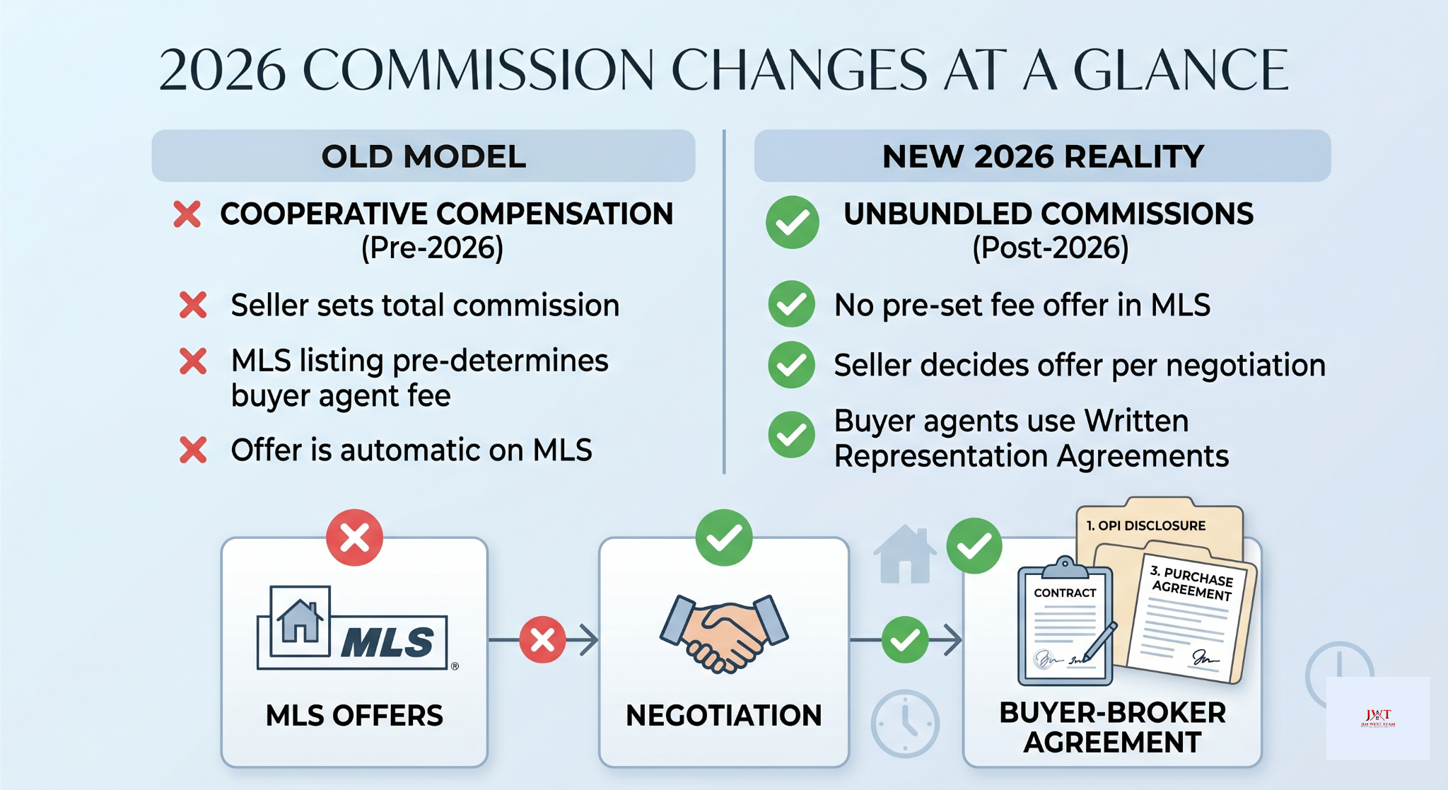 Infographic comparing pre-2026 cooperative compensation with the new post-2026 reality for Marysville FSBO sellers.