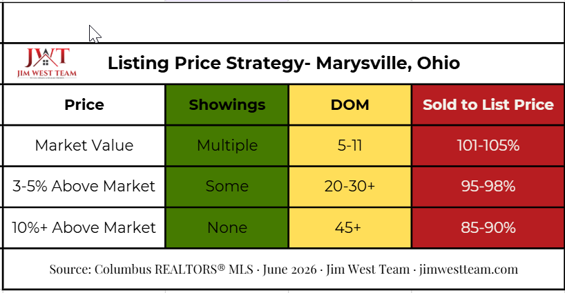 Listing price strategy chart for Marysville Ohio showing how pricing accuracy affects showings, days on market, and sold-to-list-price ratio — June 2026 Columbus REALTORS MLS data by Jim West Team