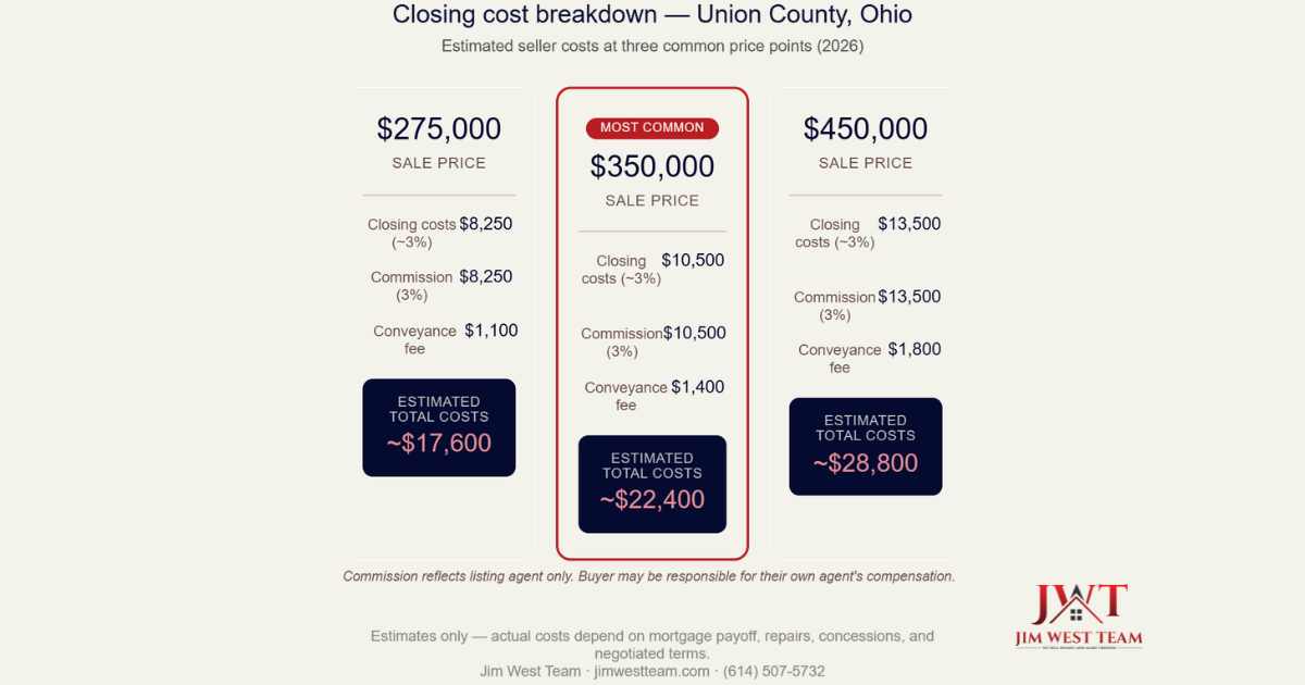Seller closing cost breakdown for Union County Ohio at three price points — $275,000 total costs approximately $17,600, $350,000 total costs approximately $22,400, $450,000 total costs approximately $28,800 — commission reflects 3% listing agent only, 2026 estimates by Jim West Team
