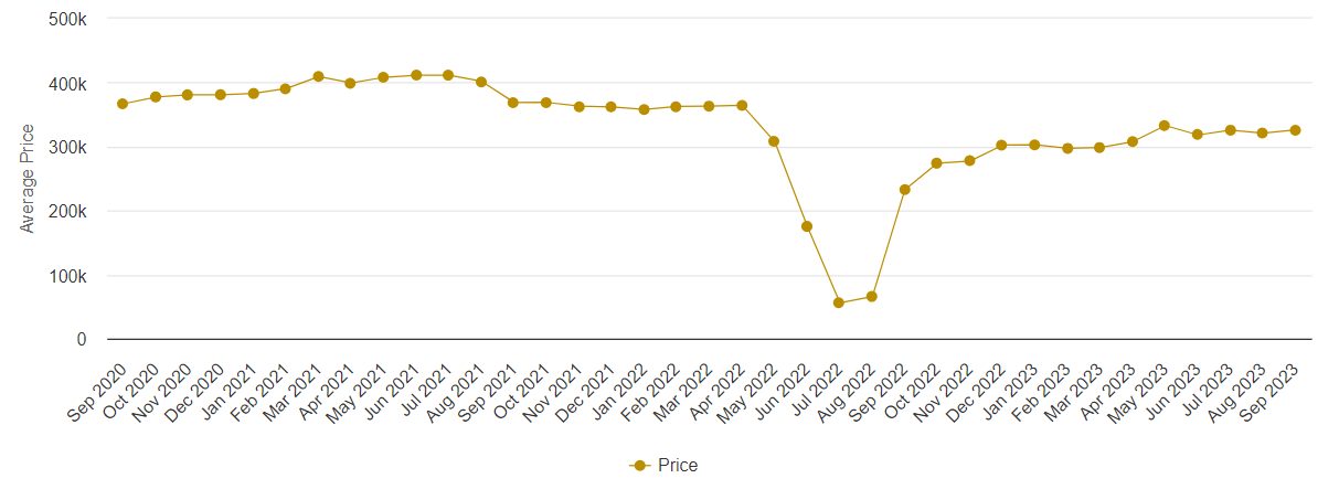 Average property asking price