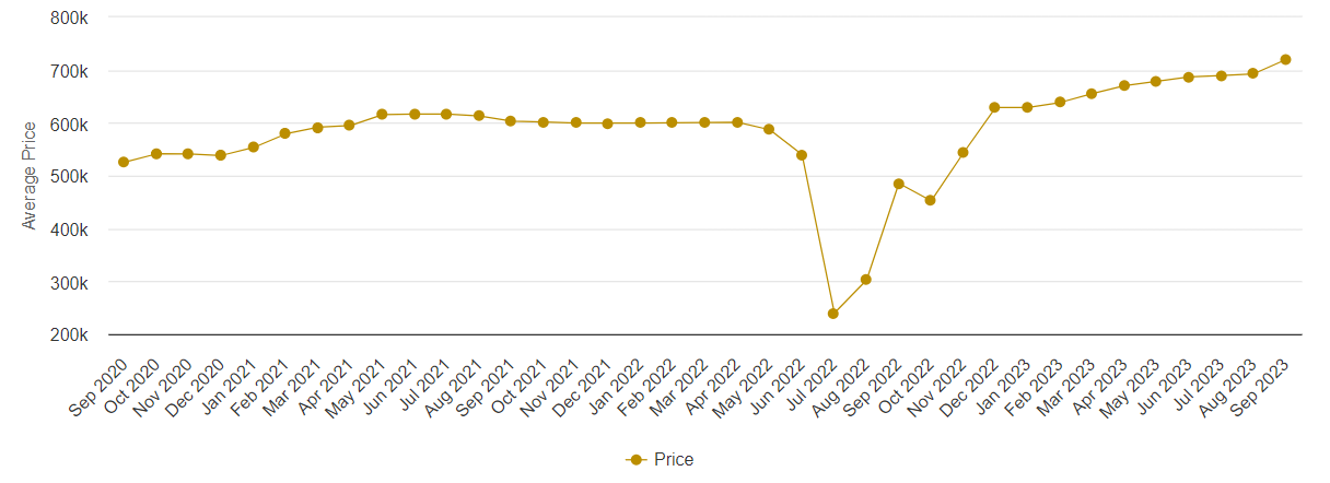 Average property asking price