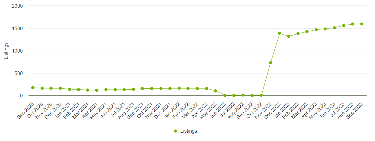 Properties for sale