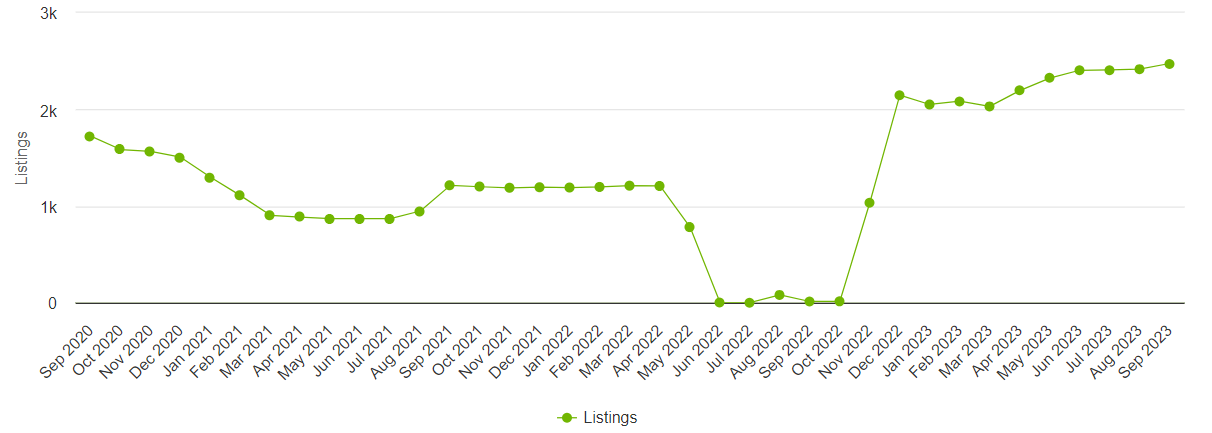 Properties for sale