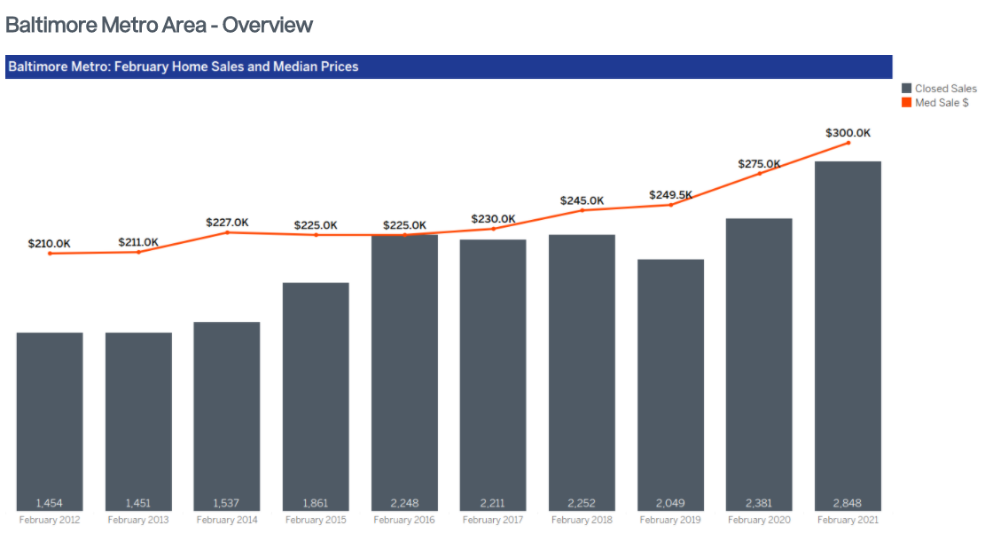 February 2021 Housing Market