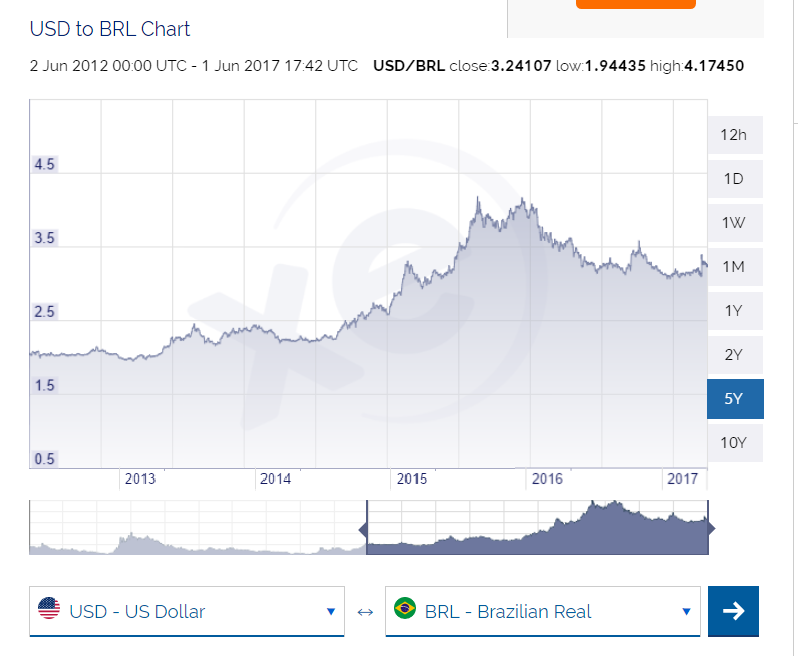 5 Year Currency Chart