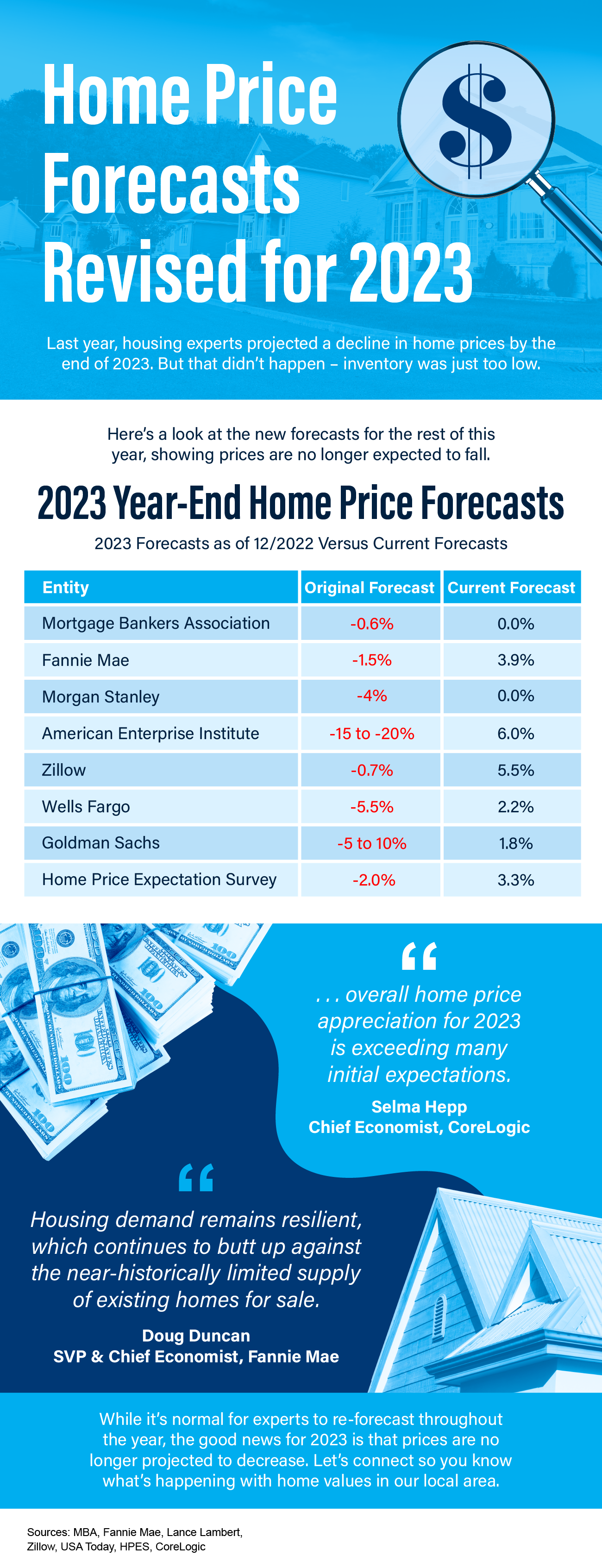Home Price Forecasts Revised for 2023 [INFOGRAPHIC]