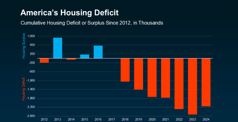 housing inventory