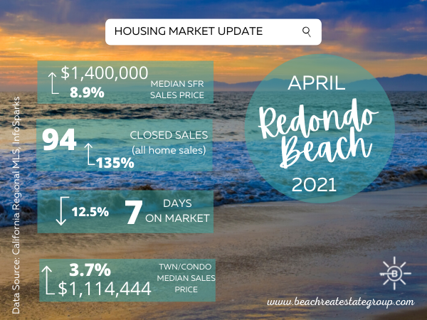 Housing Market Update - April, 2021