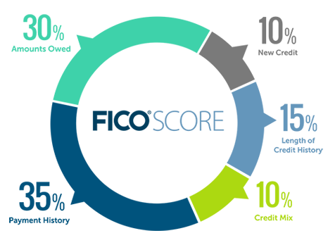 Components of credit score