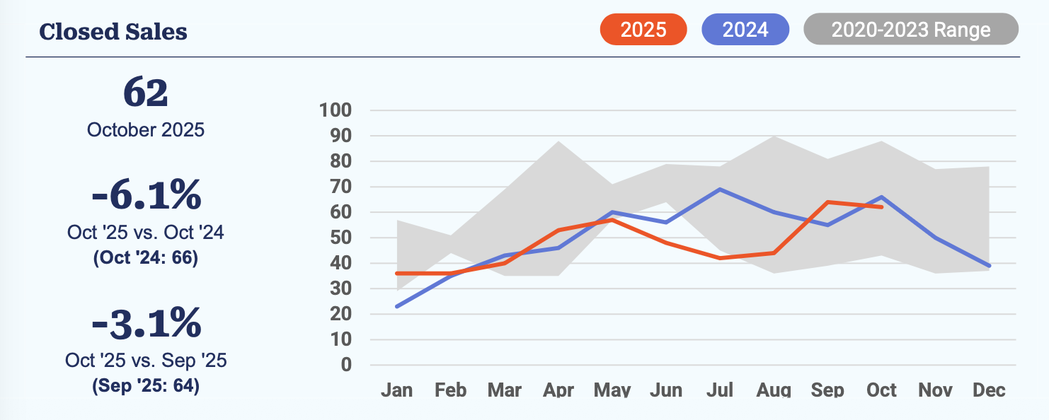 Gráfico de ventas cerradas