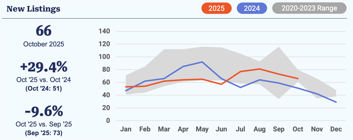 Cuadro de nuevos anuncios