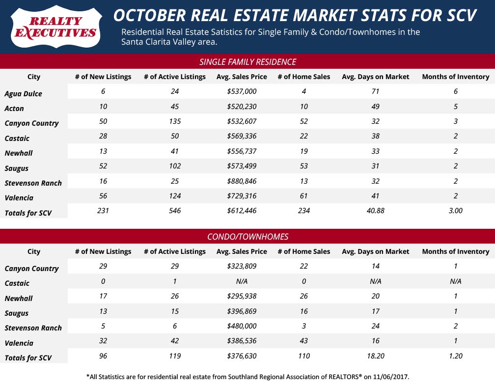 October 2017: Santa Clarita Real Estate Market Statistics