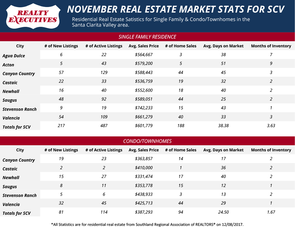 Santa Clarita Real Estate Market Statistics