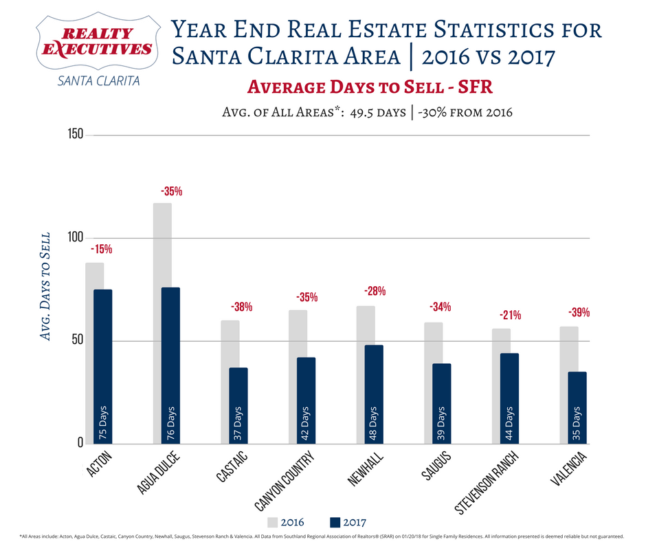 Santa Clarita Area 2017 Real Estate Statistics - Days on Market