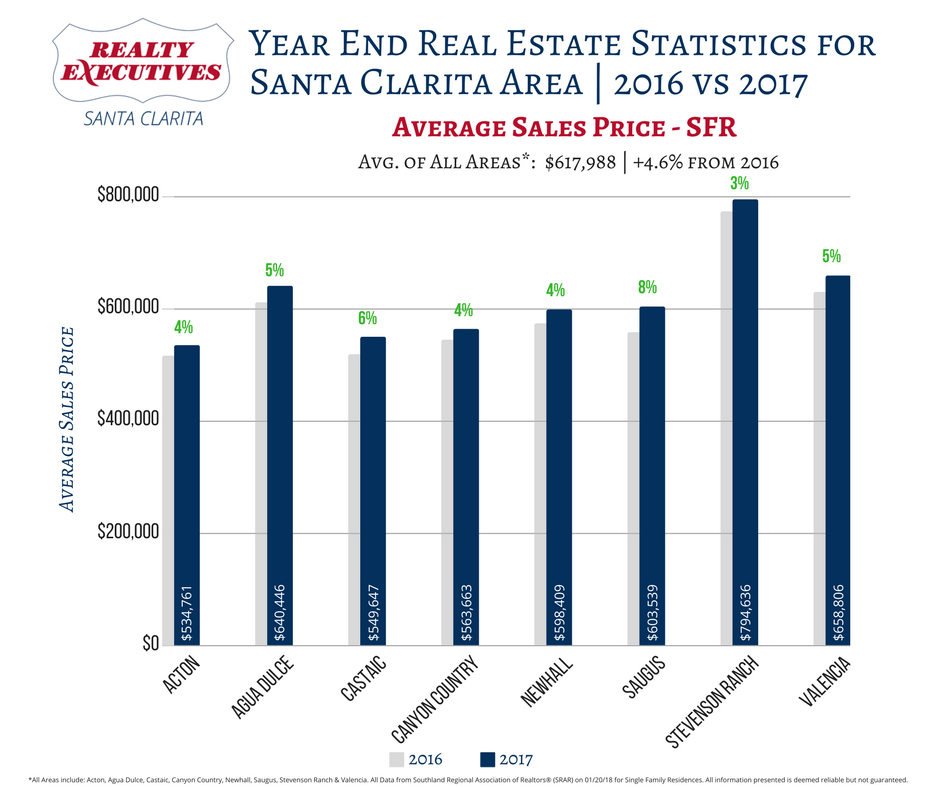 Santa Clarita Area 2017 Real Estate Statistics - Sales Price