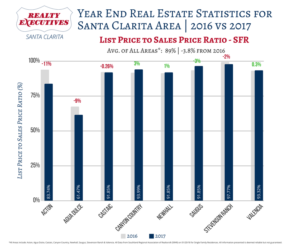 Santa Clarita Area 2017 Real Estate Statistics - List to Close Ratio