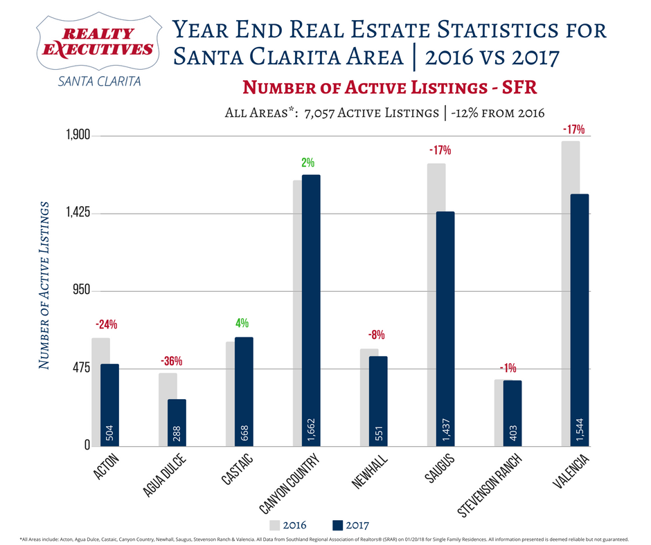 Santa Clarita Area 2017 Real Estate Statistics - Active Listings
