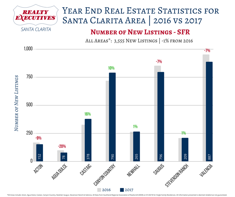 Santa Clarita Area 2017 Real Estate Statistics - New Listingss