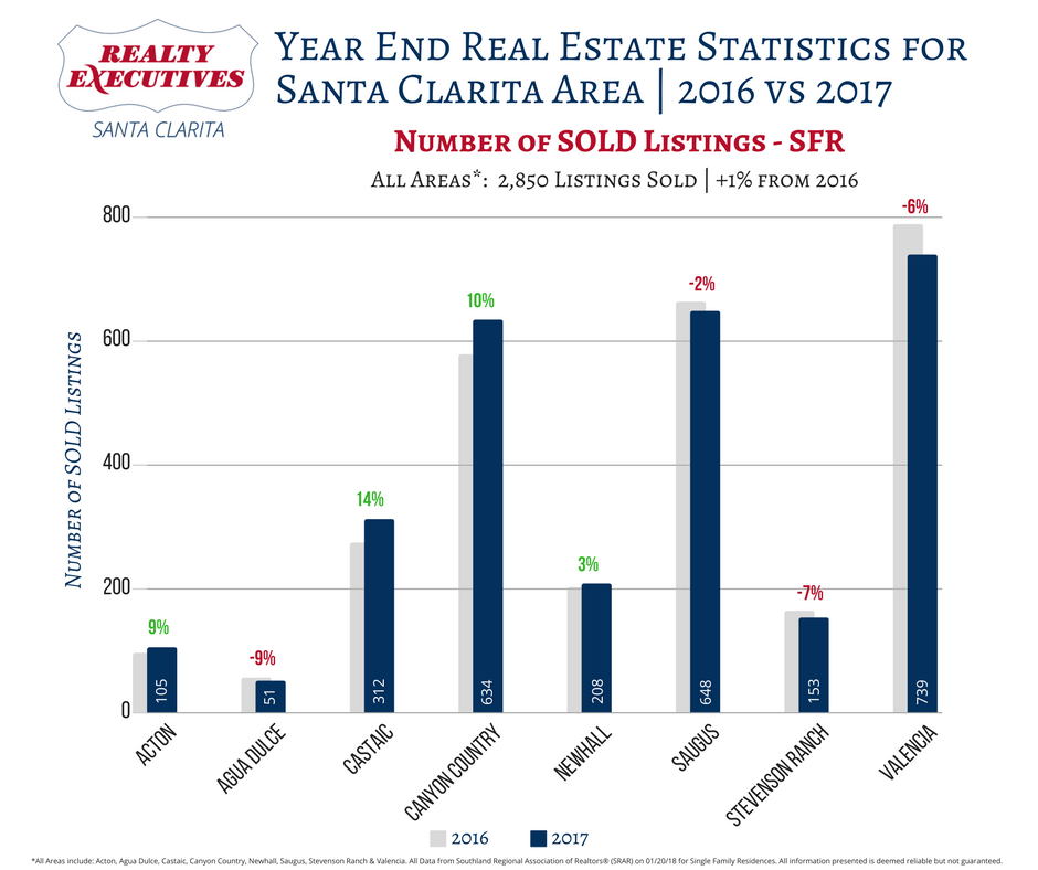Santa Clarita Area 2017 Real Estate Statistics