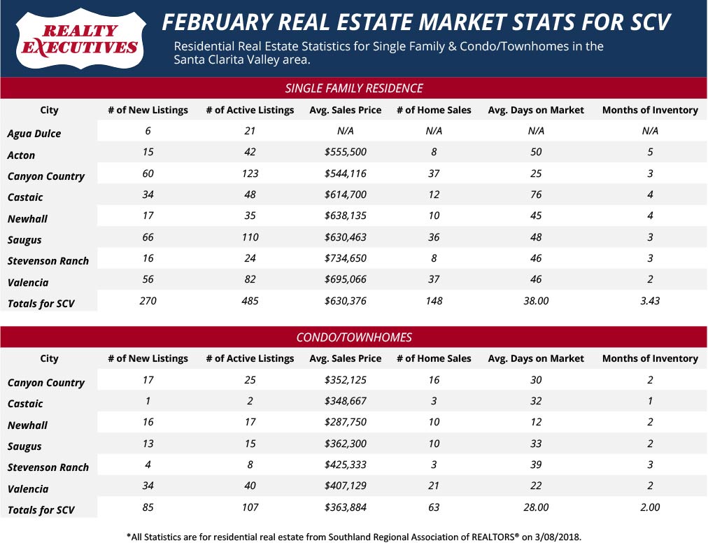 Santa Clarita Real Estate Market Statistics