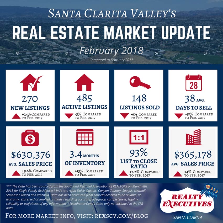 Santa Clarita Real Estate Market Statistics