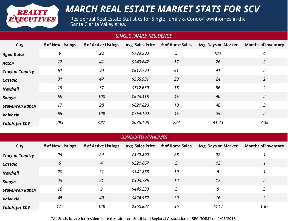 March 2018 SCV Real Estate