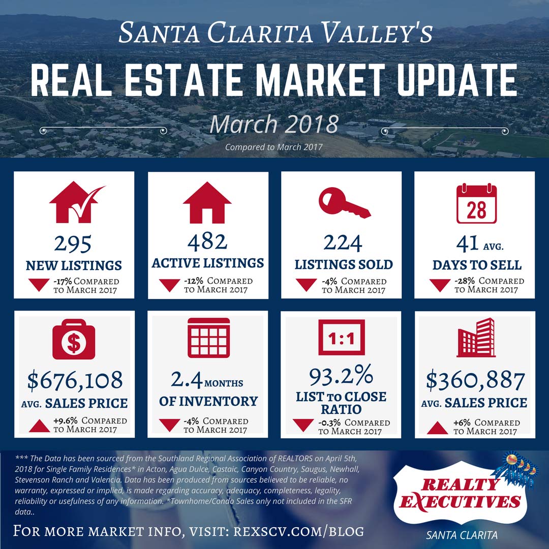 March 2018 SCV Real Estate Stats